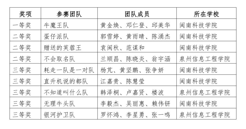 首届校级联盟机器人格斗大赛决赛在闽南科技学院举办